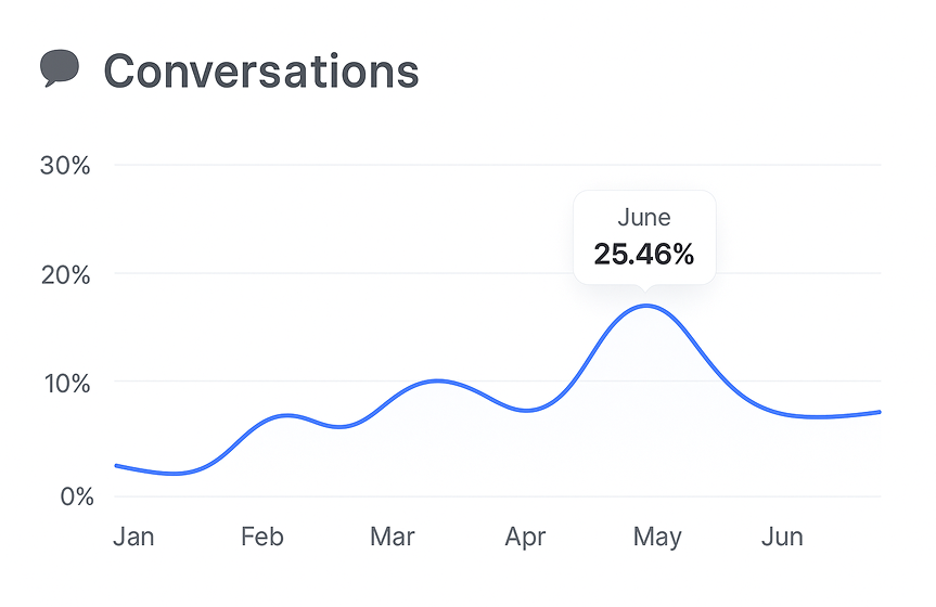 Conversations