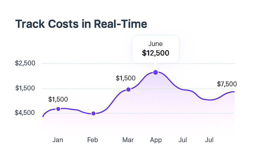Track Costs