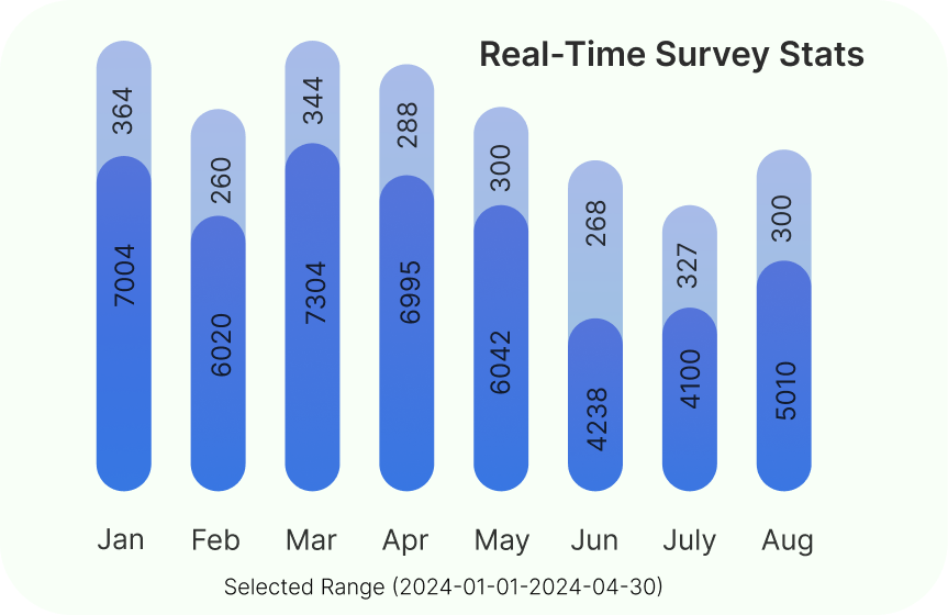 Real-Time Survey Stats