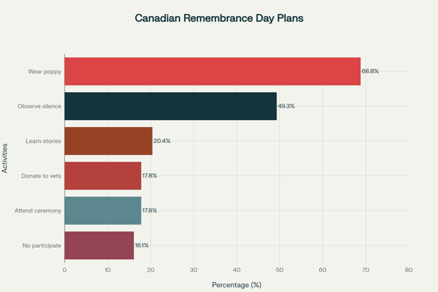 Canadian Remembrance Day plans