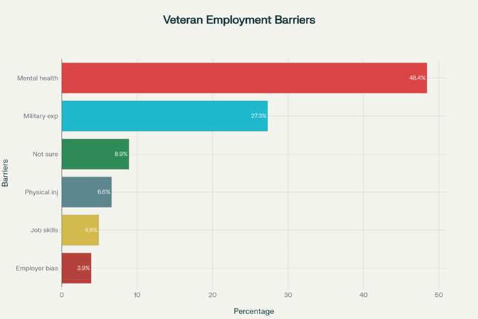 Veteran employment barriers