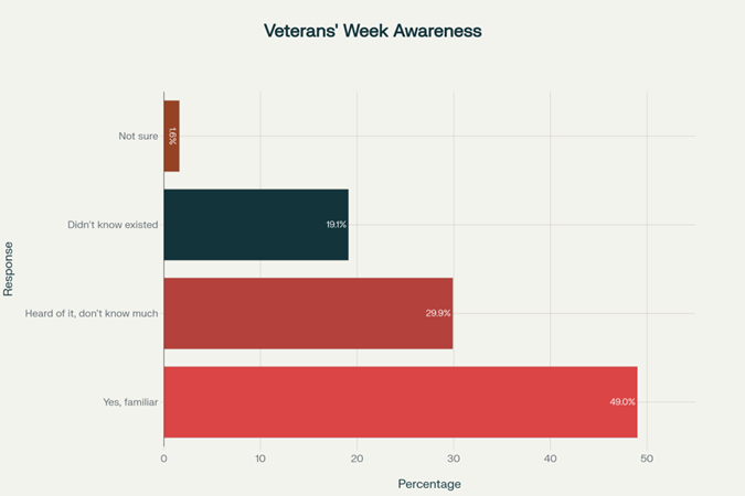 Veterans Week Awareness